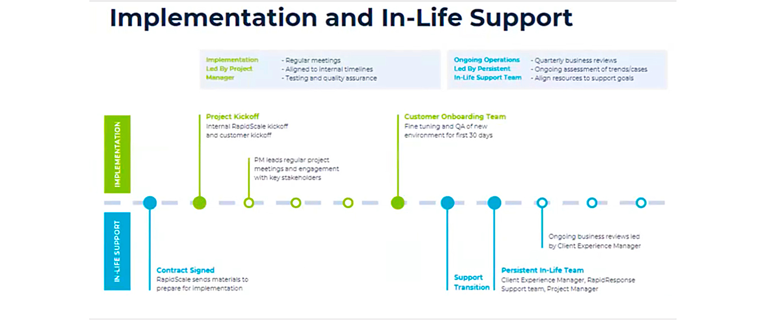 Implementation and In-Life Support graph with Implementation highlights and In-Life Support related to Contract Signed, Support Transition and Ongoing Business Reviews after Customer Onboarding
