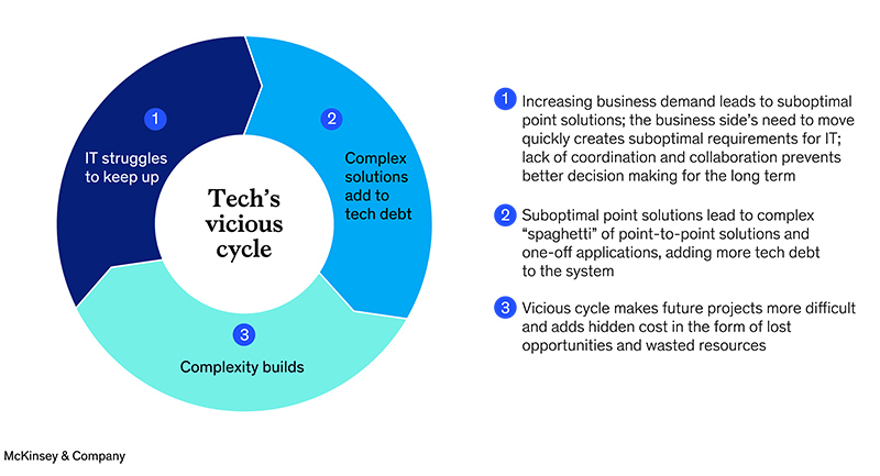 McKinsey Graphic showing Tech's vicious cycle