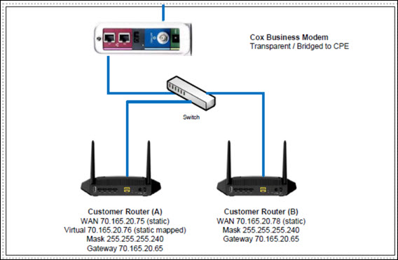 Image of Diagram of Modem and Switch supporting multiple Static IP addresses
