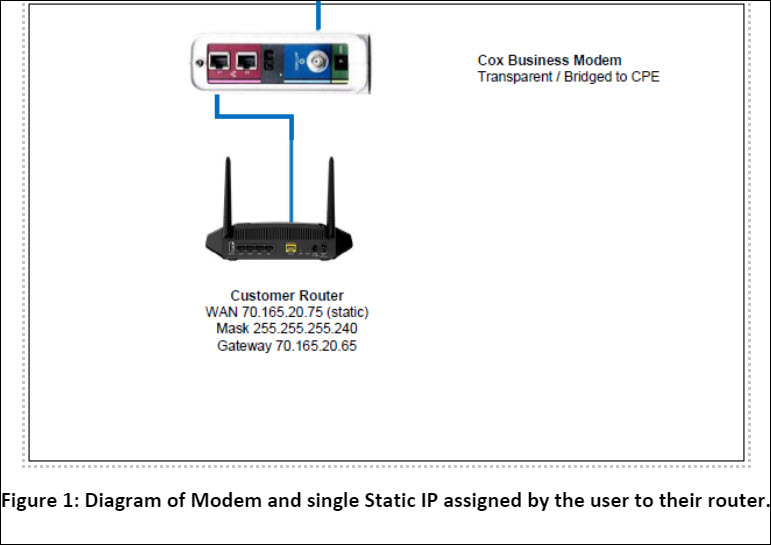 Image of  Modem and single Static IP assigned by the user to their router. 