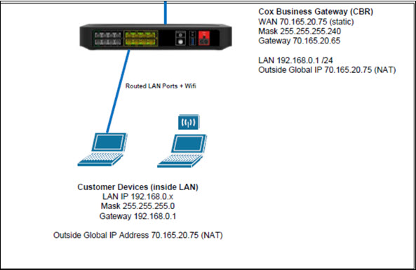 Image of Static IP on the WAN Interface with the Cox Gateway using the gateway internal DHCP server and performing NAT for communications with client devices 