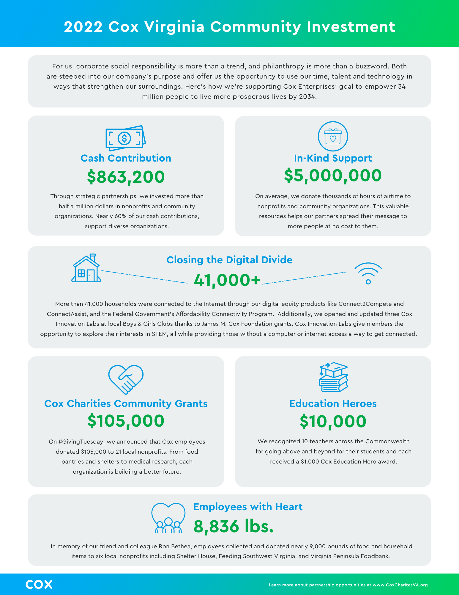 2022 Cox Virginia Community Investment Infographic