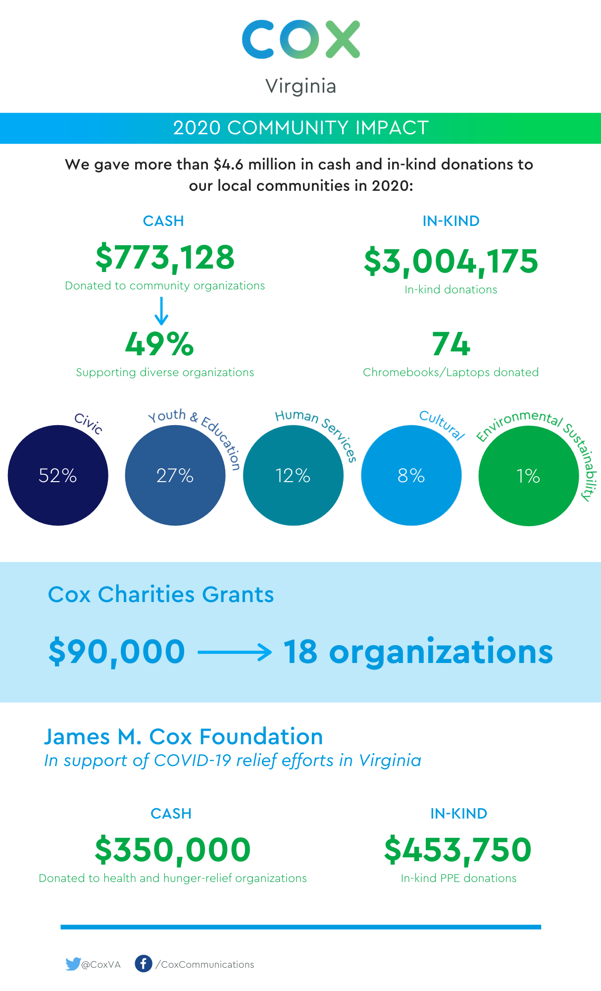 Cox Virginia Community Impact Report